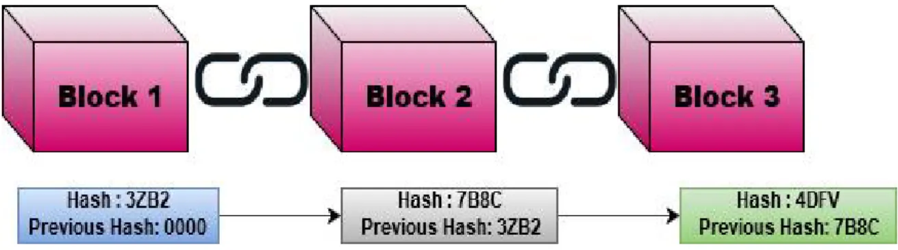 Figure 1.  Blockchain block diagram 
