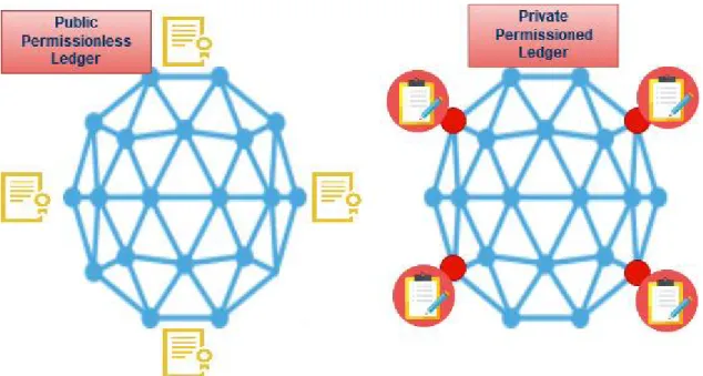 Figure 2. Types of blockchain architecture. Public vs Private  2.7  Potential Benefits of using blockchain 