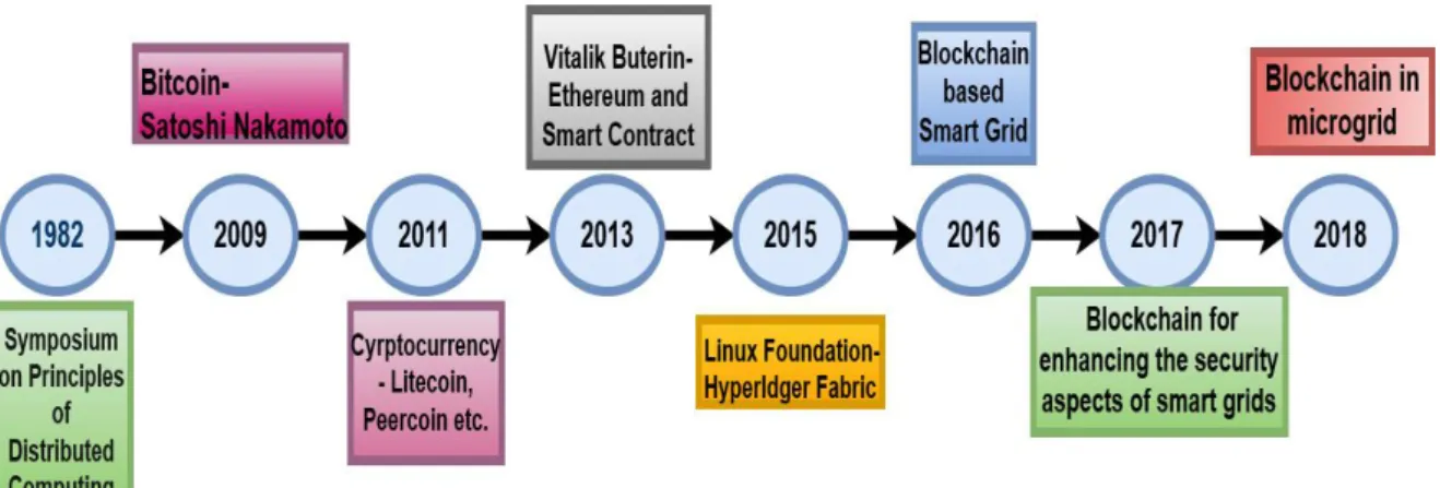 Figure 3. Evolution of Blockchain technology 