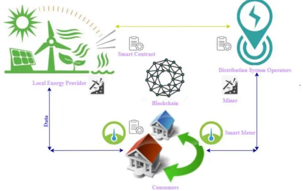 Figure 4. Blockchain-based smart grid 