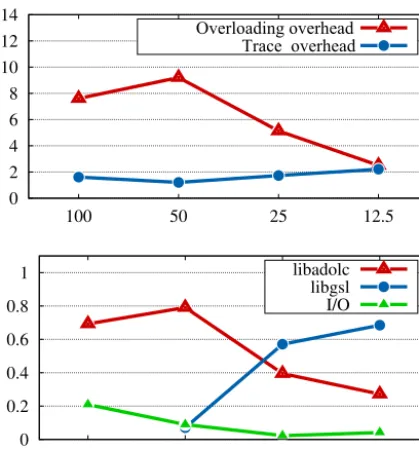 Figure 6. Test problem setup with the parallel MUMPS solver; plotsover max mesh distance show approximate runtime portions of themodel execution with adjoint computation (upper frame) and over-head factors for the trace creation and interpretation (lower frame).