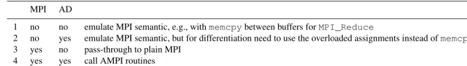Table 1. Logic variants encapsulated in the ISSM MPI wrapper library.
