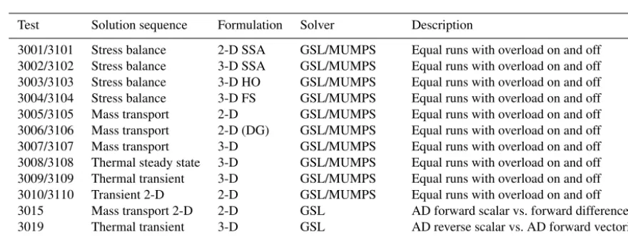 Table 3. ISSM AD validation suite integrated within Jenkins for continuous integration and delivery (Smart, 2011)