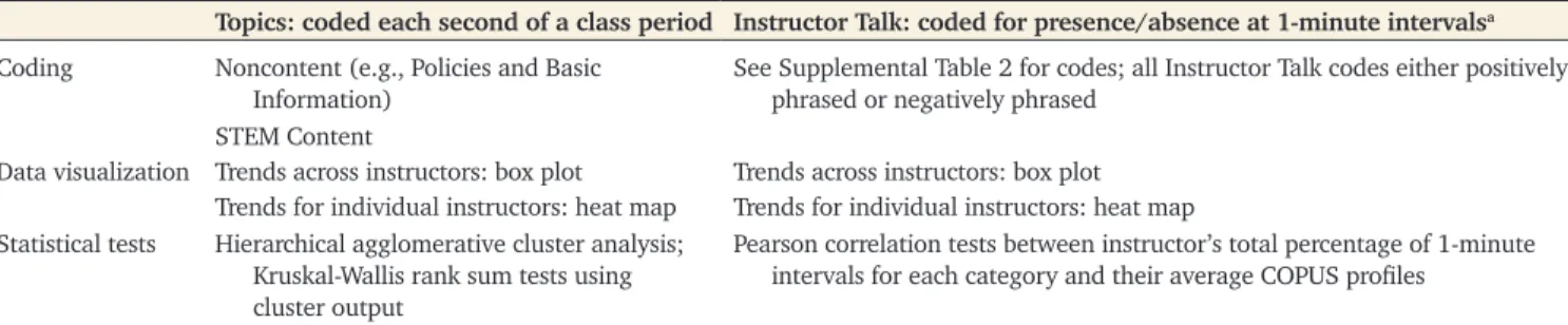 TABLE 1.  Summary of the two coding strategies, data visualization, and statistical tests.