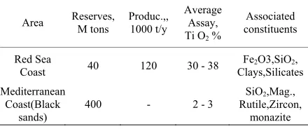 Table 5. Titanium and titaniferous iron ores [27,41]. 