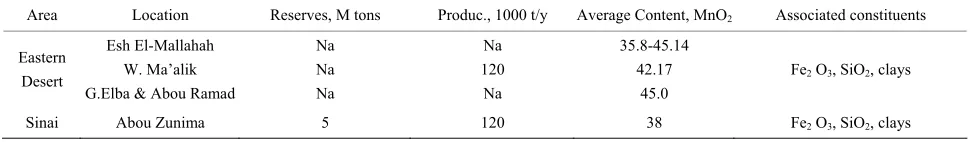 Table 6. Manganese ores information [27]. 