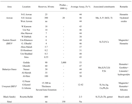 Table 1. Iron ores information [27]. 