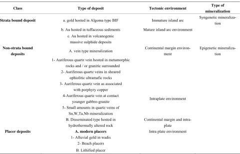 Table 2. Classification of gold deposits [70]. 