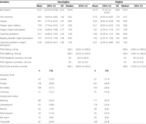 Table 4 Descriptive statistics in eligible and noneligible populationsa