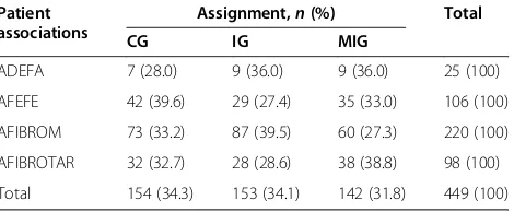 Table 1 Randomized experimental group-centerassignmentsa