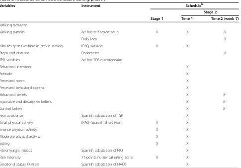 Table 2 Measures taken and schedule during phase Ia