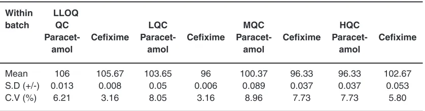 Table 4: Freeze-thaw stability studies
