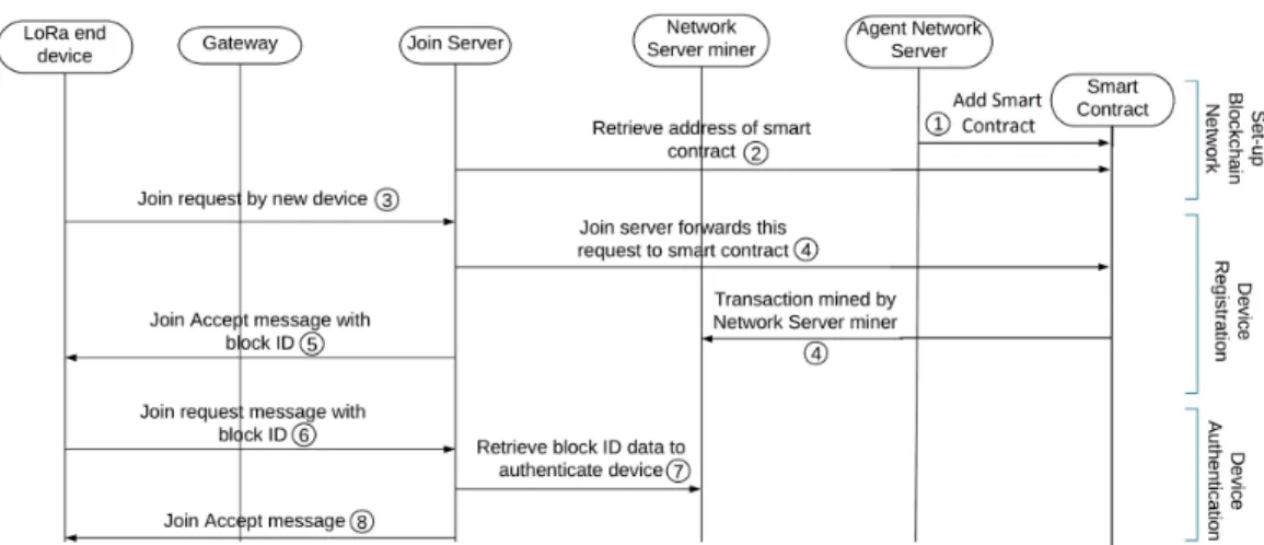Figure 3: Blockchain network setup, device registration, device authentication