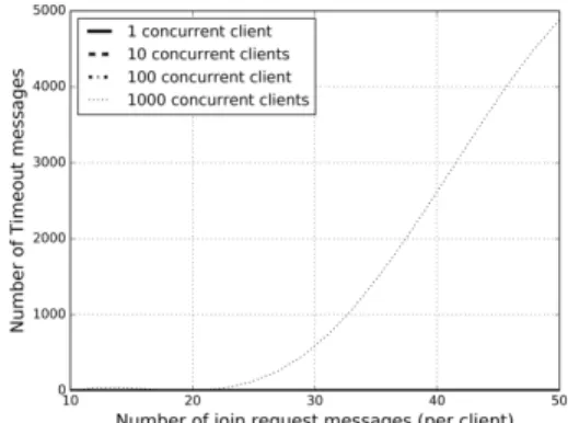 Figure 5: Performance analysis of blockchain based LoRaWAN join procedure