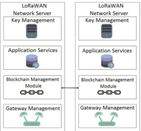 Figure 1: Blockchain functionality in LoRaWAN network servers