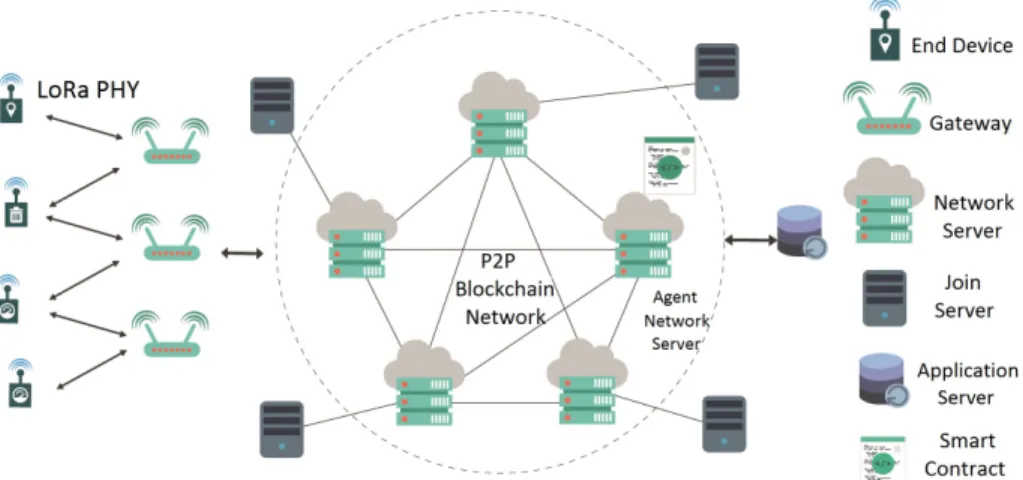 Figure 2: Blockchain architecture for the LoRaWAN join procedure