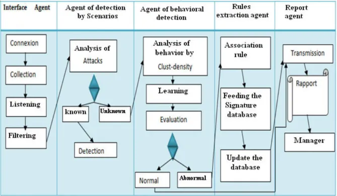 Figure 1 : Process for intrusion detection by IDS-AM-Clust [16] 