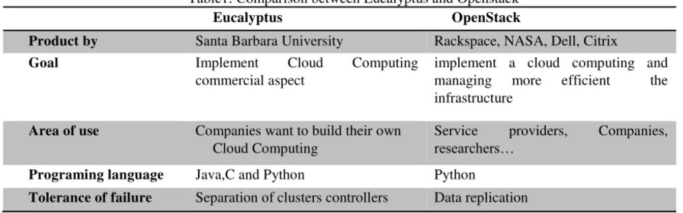 Figure 2 : Authentification in our cloud 