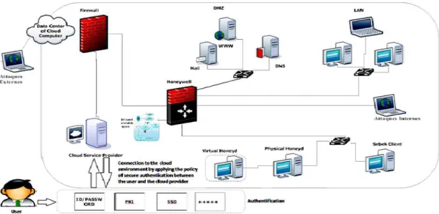 Figure 3: Proposed system implemented in cloud environnement  