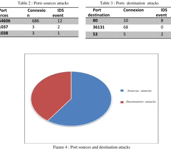 Figure 4 : Port sources and destination attacks  
