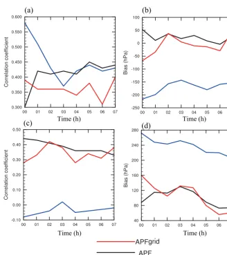 Figure 10. (a) The elapsed time and (b) the data count from 00:00 to 07:00 UTC, 15 December 2013.