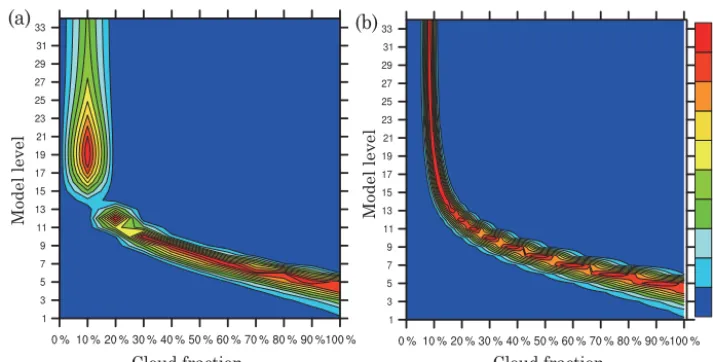 Figure 2. The weights for different particles with speciﬁed cloud fractions on the x axis at one chosen model level shown on the y axis from0 to 100 % (a) at the interval of 10 % and (b) at the interval of 1 %.