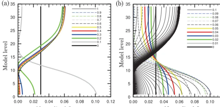 Figure 3. The normalized Jo (a) at the interval of 10 % and (b) at the interval of 1 %