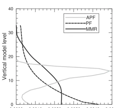 Figure 4. (a) The radar reﬂectivity (units: dBZ) cross sections from CloudSat, (b) the MMR retrieved cloud fraction (units: %) cross sections,(c) the PF retrieved cloud fractions and (d) the APF retrieved cloud fractions valid at 11:00 UTC, 3 June 2012.