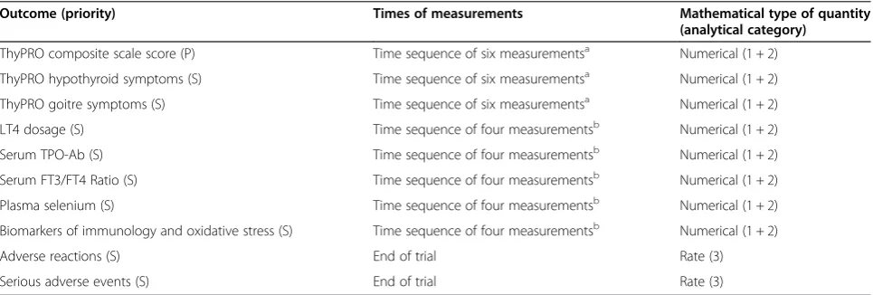 Table 2 Outcome measures