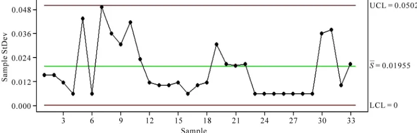 Figure 3. The diagram S for controlling the process variability. 