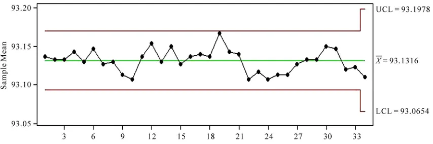 Figure 4. The average diagram for controlling the average process, through the stimulation of S for the standard deviation