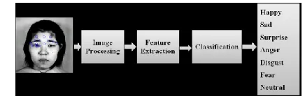 Figure 1. Overview of Facial Expression Recognition System 