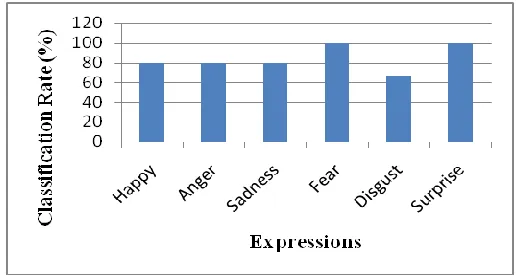 Table 2. Confusion Table for Person B 