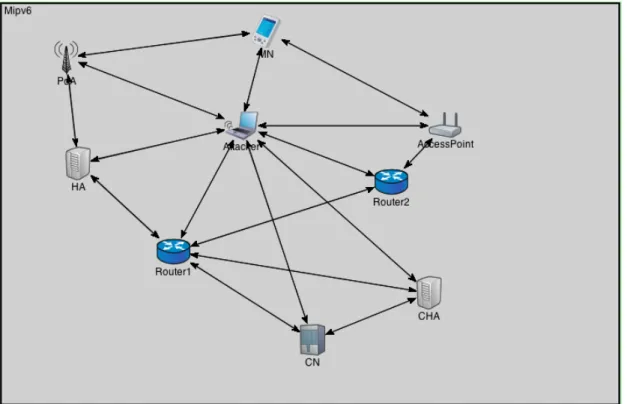 Figure 24. Simulation Network Layout 