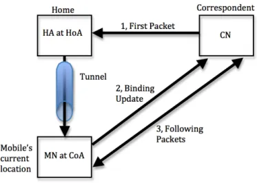 Figure 2. Binding update route optimisation 