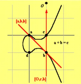 Figure 5. ECC - The third point c is calculated from the addition of a and b [7] 