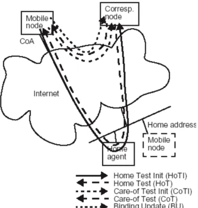 Figure 8. Return Routability [33] 