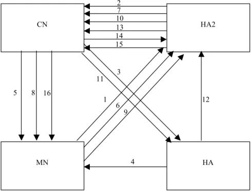 Figure 12. Home agent distributed authentication. 