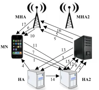 Figure 18. Mobile Home Agent message exchange in mobile-to-mobile communication. 
