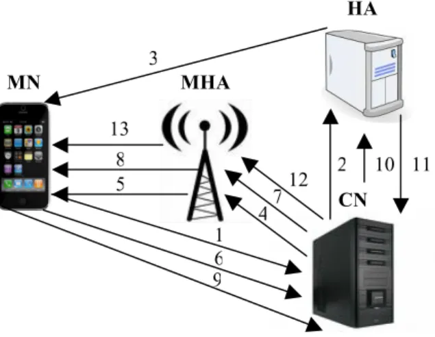 Figure 20. Mobile Home Agent message exchange in mobile-to-static communication.  