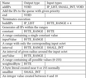 Table 1: Genetic programming primitives used