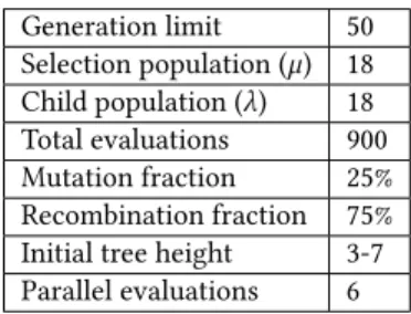 Table 2: Evolutionary parameters Generation limit 50 Selection population (µ) 18 Child population (λ) 18 Total evaluations 900 Mutation fraction 25% Recombination fraction 75%