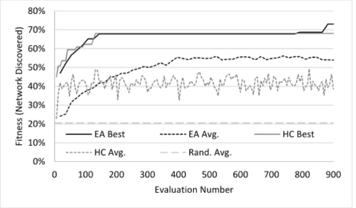 Figure 6: Comparison of average and best fitnesses over time between the EA, hill climber, and random generation,  avera-ged over all runs.