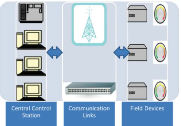 Figure 2.1: Logical SCADA Layout.