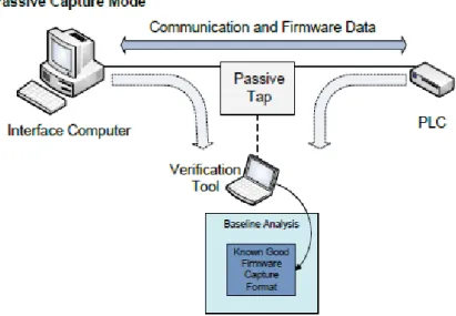 Figure 2.4: External Veriﬁcation Passive Tap [32].