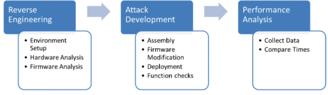Figure 3.1: Development Process Outline.
