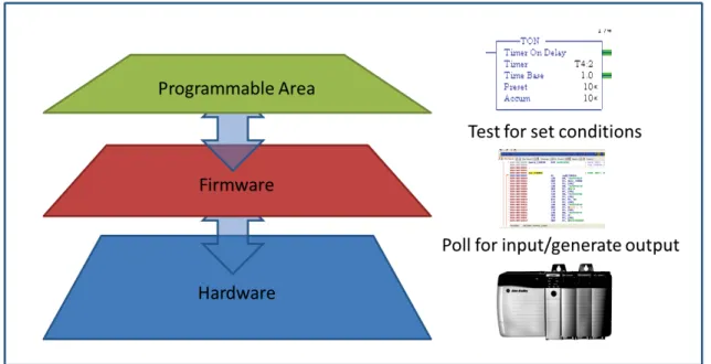 Figure 3.2: PLC Device Hierarchy.