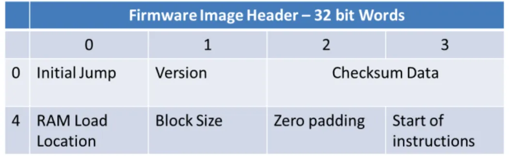 Figure 4.1: Firmware Image Header Structure.