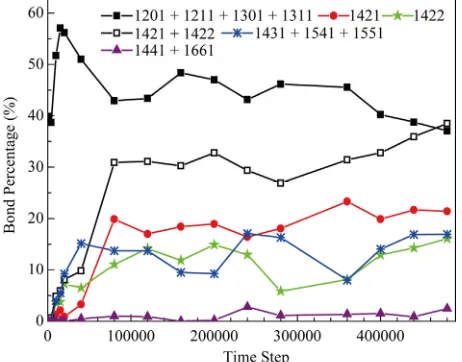 Figure 6. The bond percentage versus the simulation time in 480000 time steps. 
