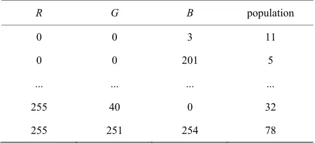 Table 1. An example of compact coding of the 3-dimen- sional histogram of an RGB color image with Q = 256